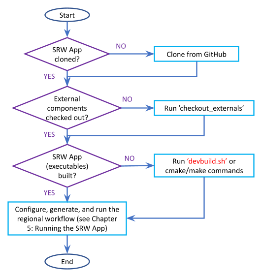 Flowchart describing the SRW App build process.