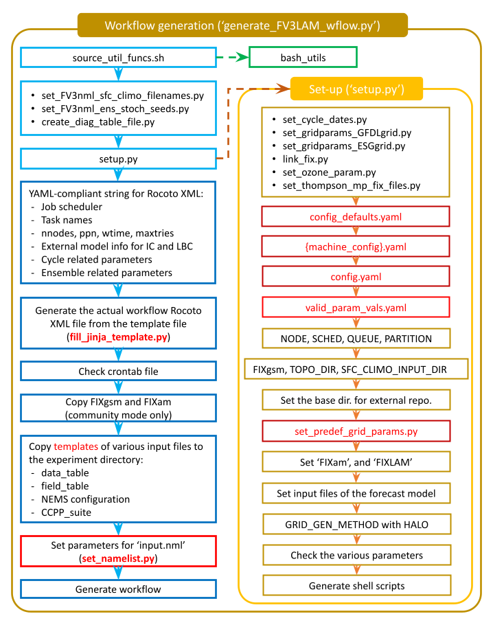 Flowchart of the workflow generation process. Scripts are called in the following order: source_util_funcs.sh (which calls bash_utils), then set_FV3nml_sfc_climo_filenames.py, set_FV3nml_ens_stoch_seeds.py, create_diag_table_file.py, and setup.py. setup.py calls several scripts: set_cycle_dates.py, set_grid_params_GFDLgrid.py, set_grid_params_ESGgrid.py, link_fix.py, set_ozone_param.py, set_thompson_mp_fix_files.py, config_defaults.yaml, config.yaml, and valid_param_vals.yaml. Then, it sets a number of variables, including FIXgsm, TOPO_DIR, and SFC_CLIMO_INPUT_DIR variables. Next, set_predef_grid_params.py is called, and the FIXam and FIXLAM directories are set, along with the forecast input files. The setup script also calls set_extrn_mdl_params.py, sets the GRID_GEN_METHOD with HALO, checks various parameters, and generates shell scripts. Then, the workflow generation script produces a YAML configuration file and generates the actual Rocoto workflow XML file from the template file (by calling uwtools set_template). The workflow generation script checks the crontab file and, if applicable, copies certain fix files to the experiment directory. Then, it copies templates of various input files to the experiment directory and sets parameters for the input.nml file. Finally, it generates the workflow. Additional information on each step appears in comments within each script.