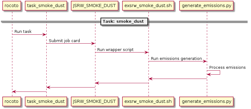 participant rocoto as R
participant task_smoke_dust as T
participant JSRW_SMOKE_DUST as J
participant exsrw_smoke_dust.sh as E
participant generate_emissions.py as G

== Task: smoke_dust ==

R -> T: Run task
T -> J: Submit job card
J -> E: Run wrapper script
E -> G: Run emissions generation
G -> G: Process emissions
E <- G
J <- E
T <- J
R <- T