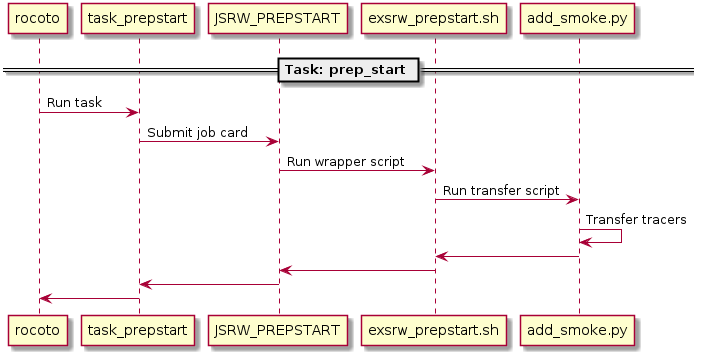 participant rocoto as R
participant task_prepstart as T
participant JSRW_PREPSTART as J
participant exsrw_prepstart.sh as E
participant add_smoke.py as G

== Task: prep_start ==

R -> T: Run task
T -> J: Submit job card
J -> E: Run wrapper script
E -> G: Run transfer script
G -> G: Transfer tracers
E <- G
J <- E
T <- J
R <- T